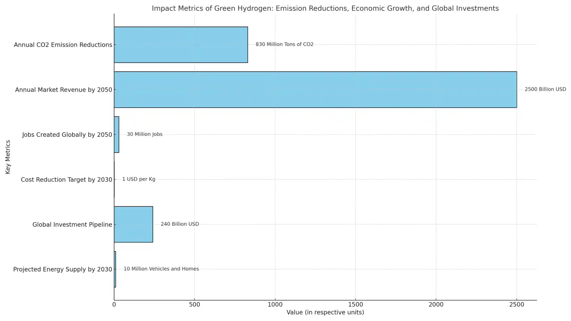 Impact Metrices of Green Hydrogen