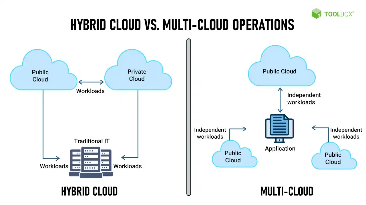 Hybrid Cloud Vs Multi-Cloud Operations