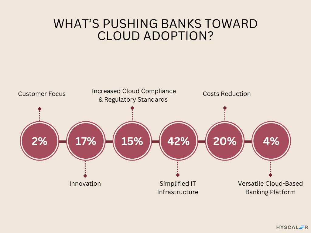 What's Pushing Banks Towards Cloud Adoption?