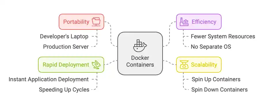 Docker features