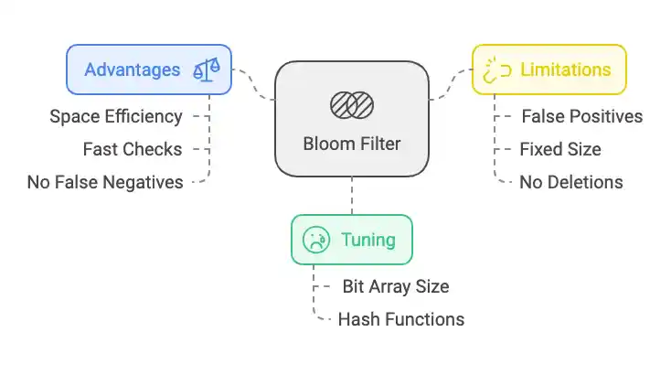 Bloom Filters