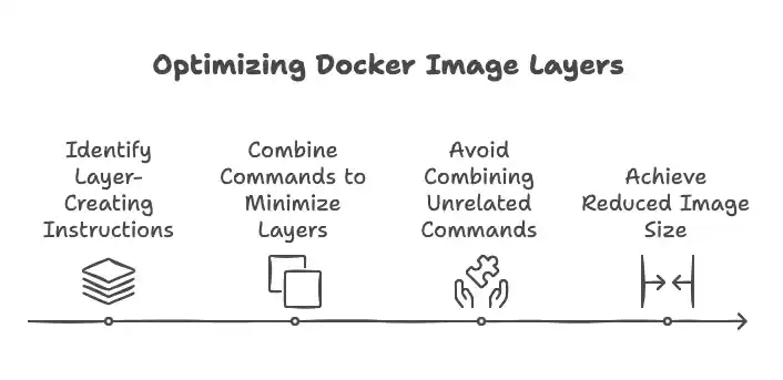 Minimize docker image