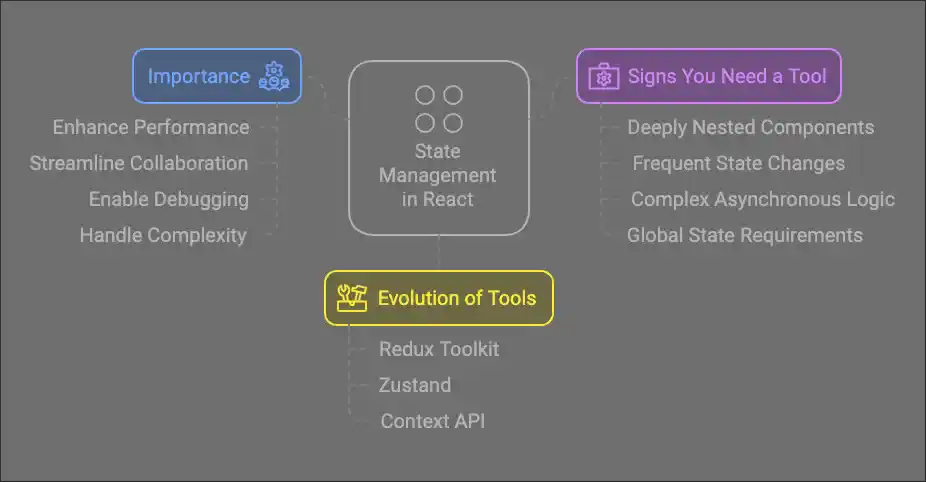 State Management in React