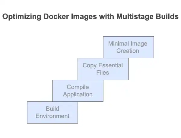 Multi-stage docker image