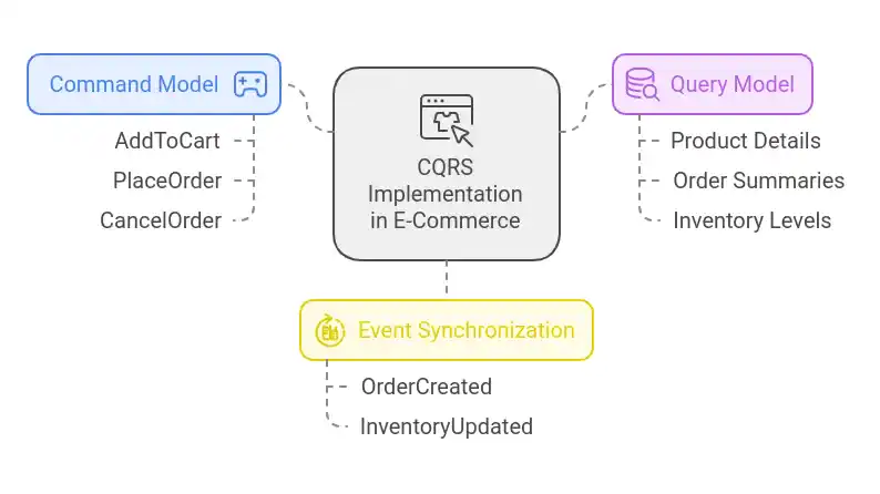 CQRS Impplementation in E-Commerce