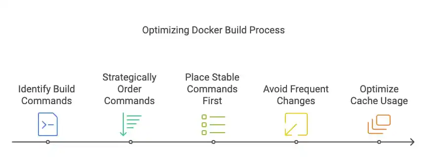 Optimize docker