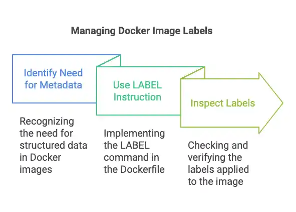 Label docker