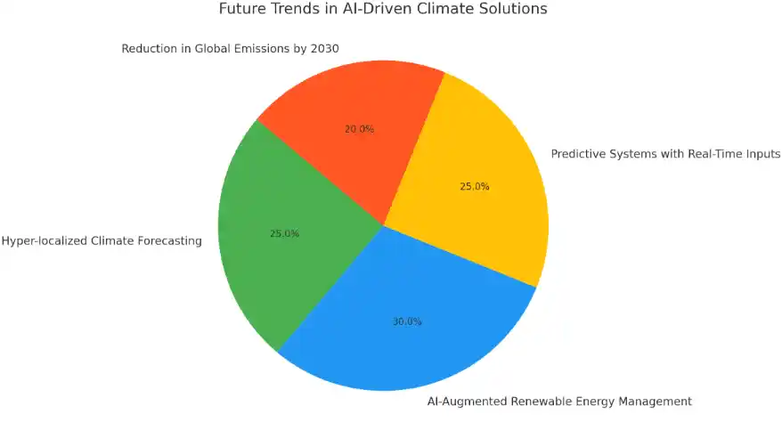 Future Trends Pie Chart of AI-Driven Climate Models