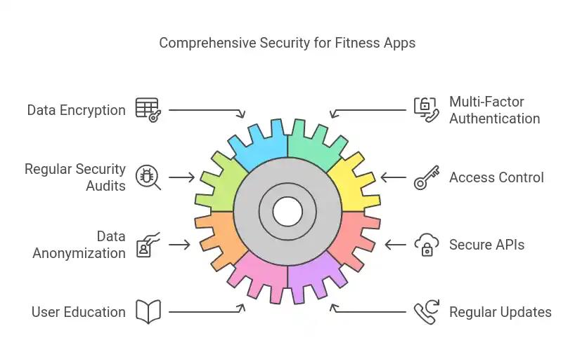 security for fitness apps