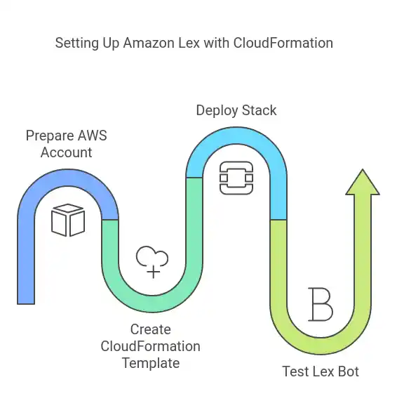 Amazon Lex Set up