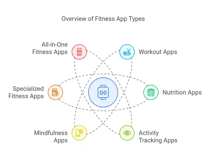 Fitness App Development