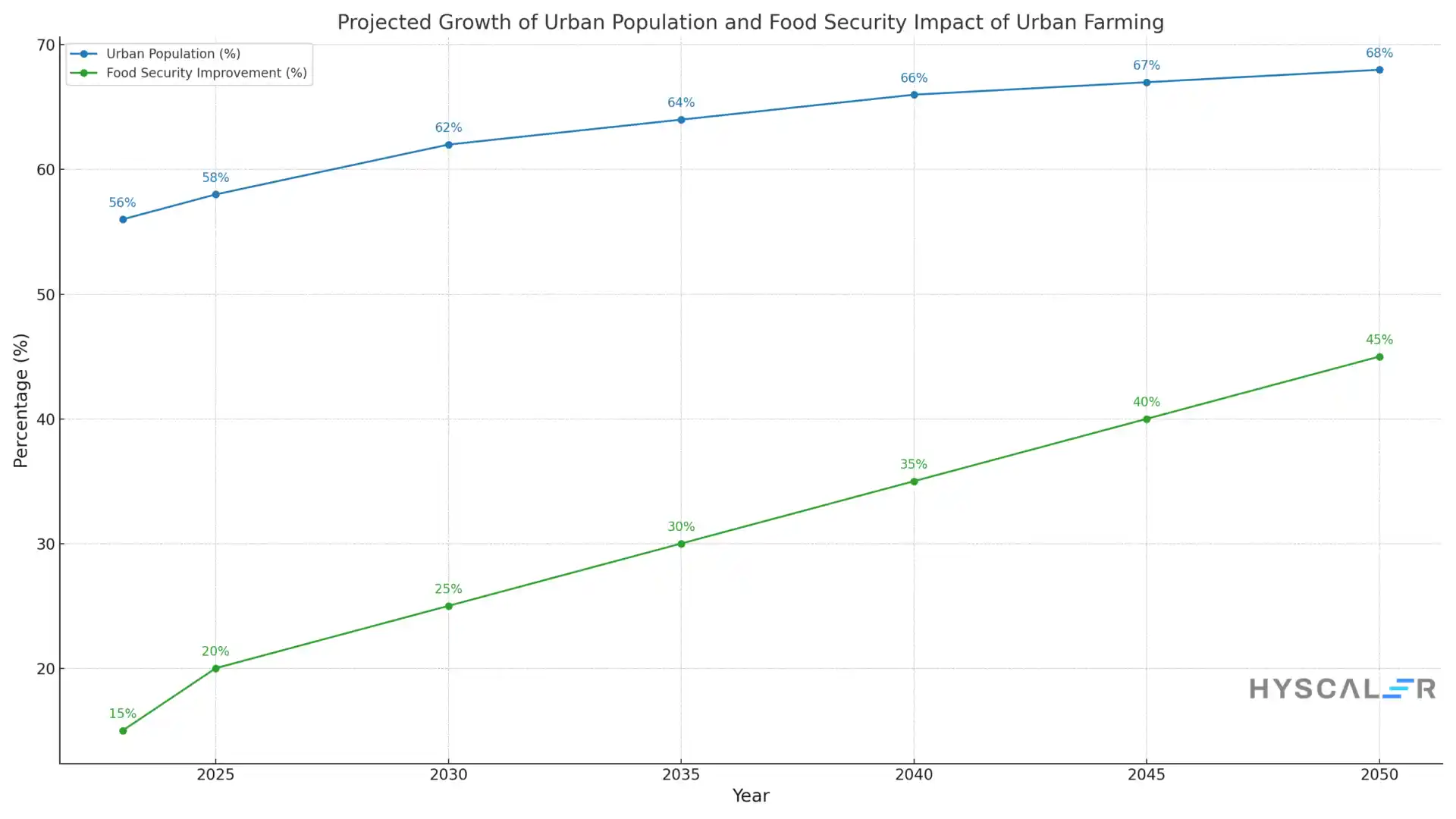 Urban Farming Growth Chart