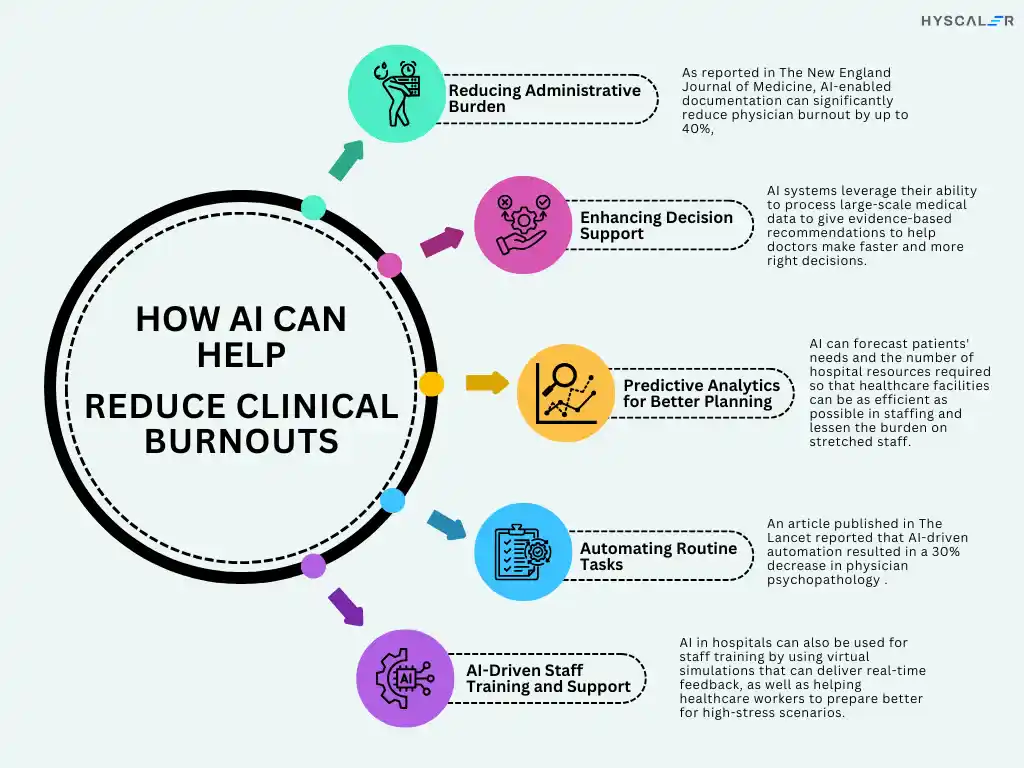 How AI in Hospitals Can Help: Alleviating Burnout and Enhancing Efficiency