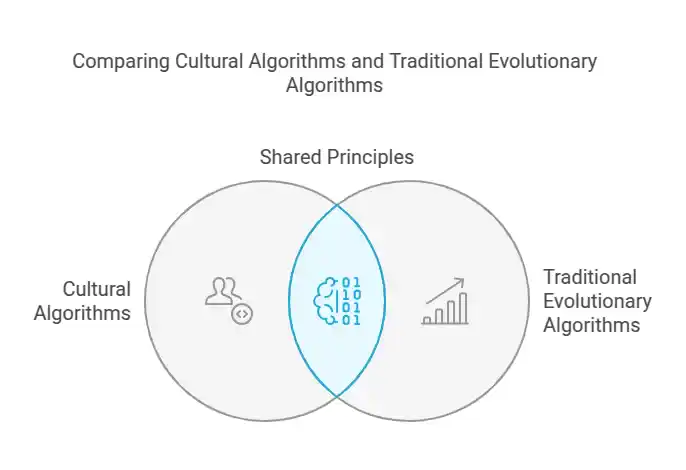 Cultural Algorithms