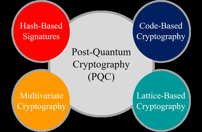 Post-Quantum Cryptography