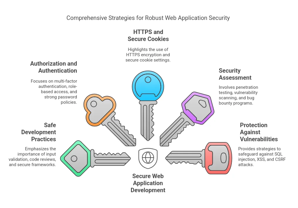 Cybersecurity for Web Applications