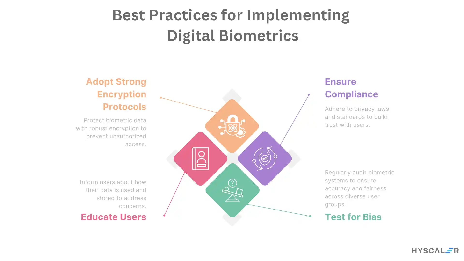 Practices for Implementing Digital Biometrics