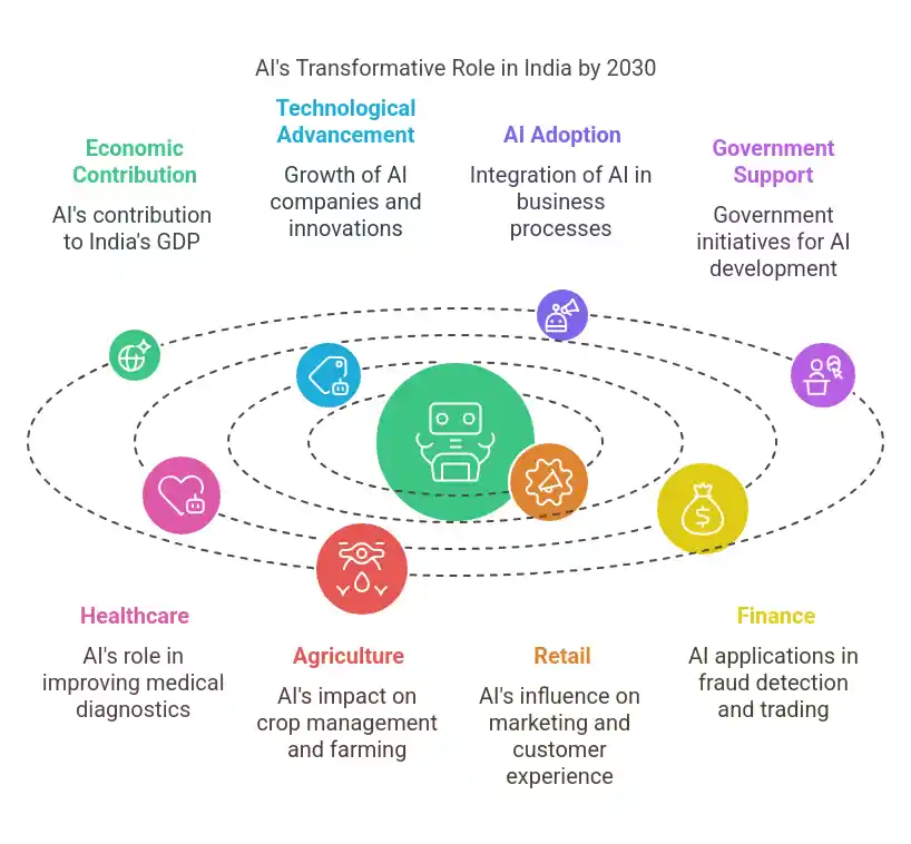 Future of AI in India