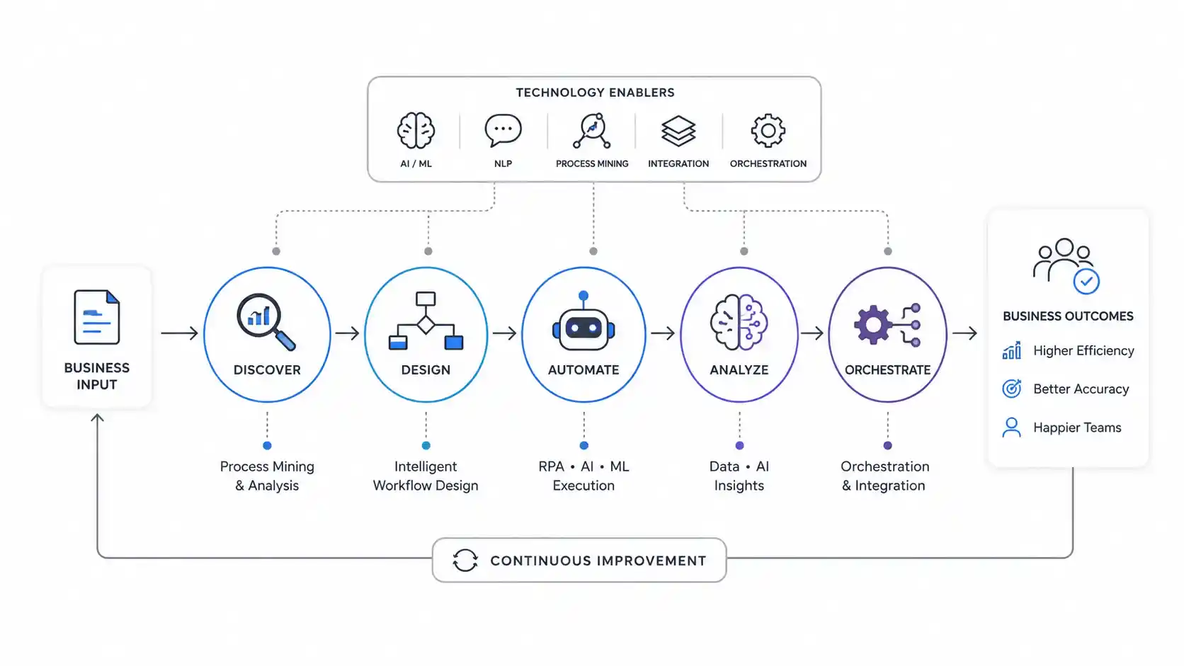 Hyperautomation