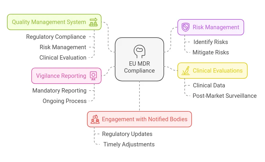 Maintaining Medical Device Regulation Compliance