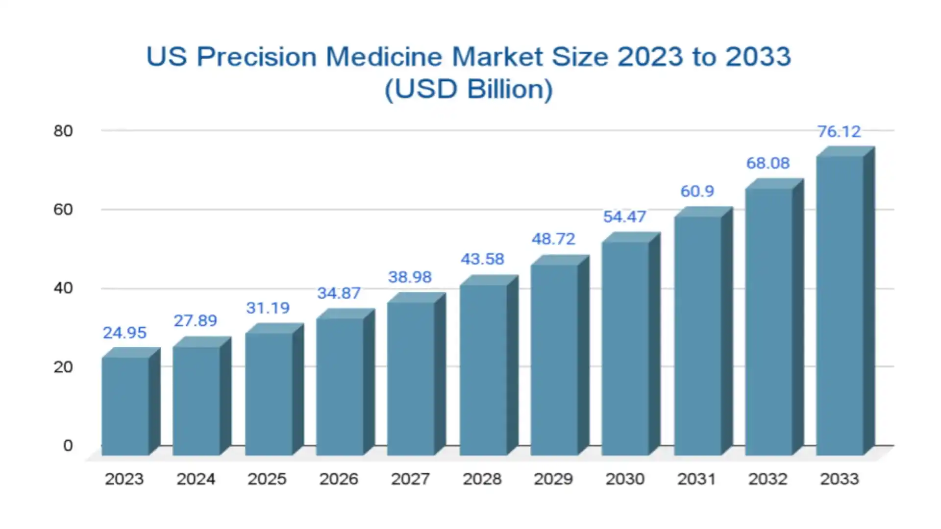 Precision Medicine from 2023 to 2033