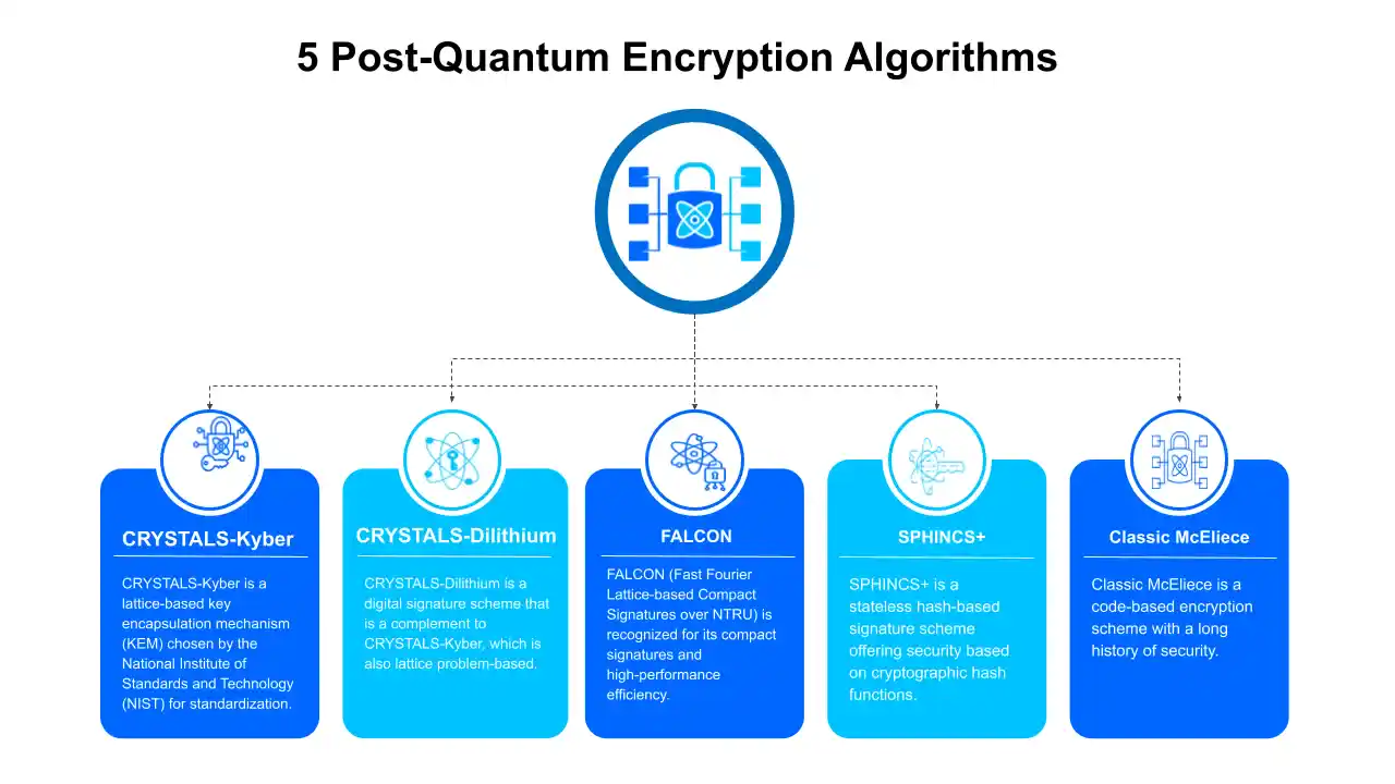 Post-Quantum Encryption