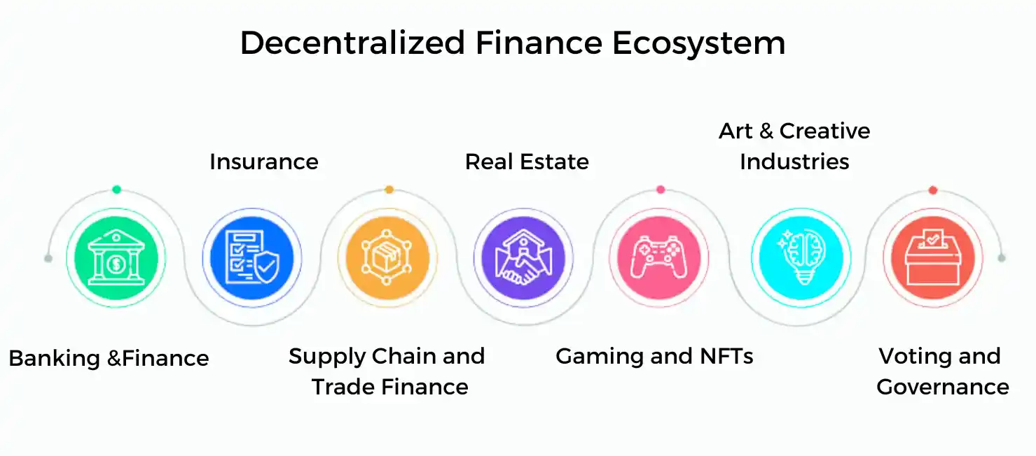 Decentralized Finance (DeFi)