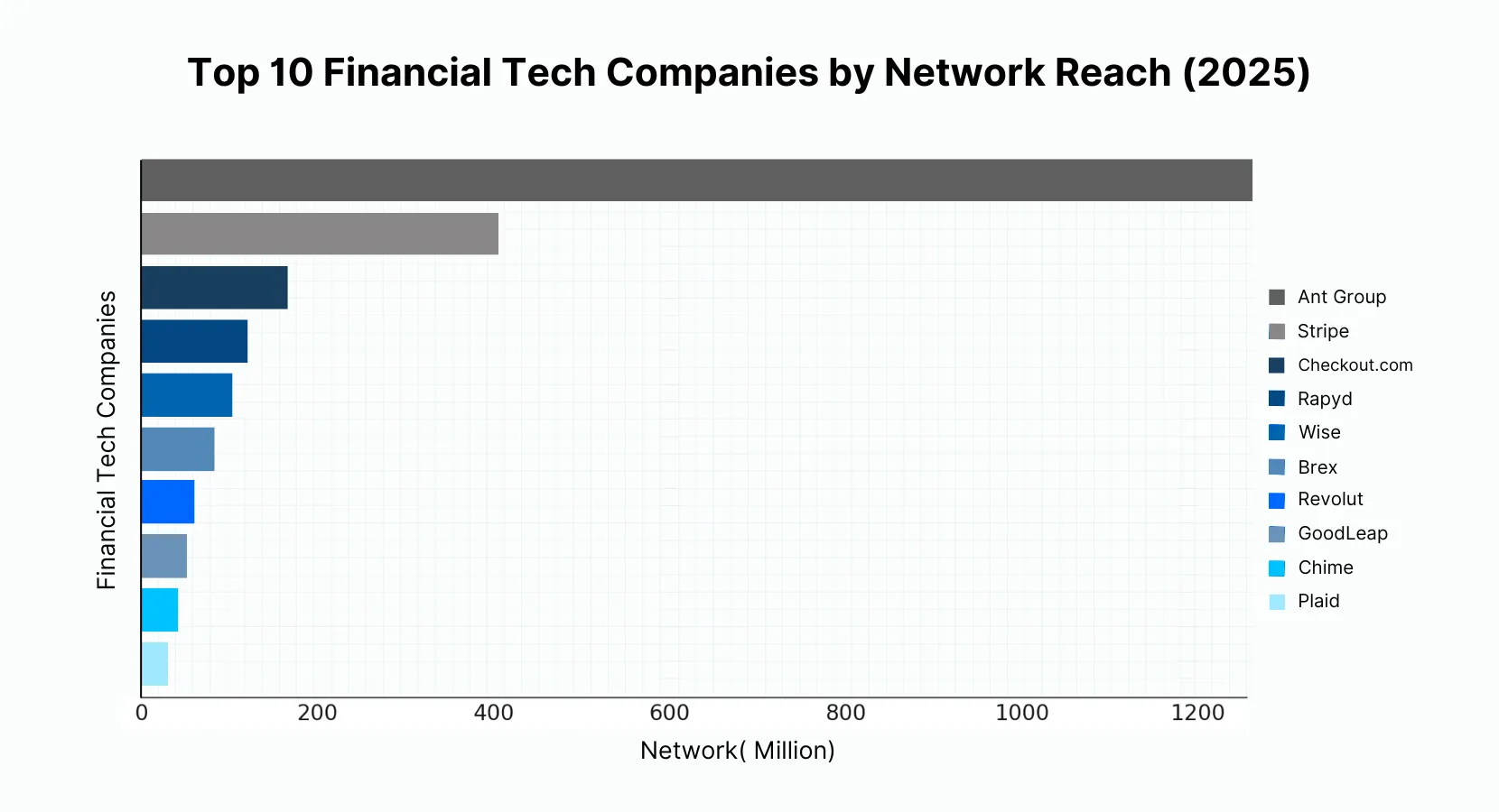 Financial Tech Companie