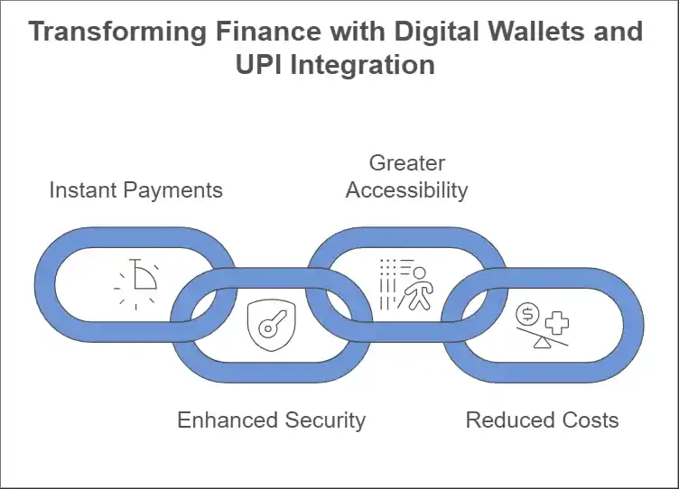 Digital Wallets 