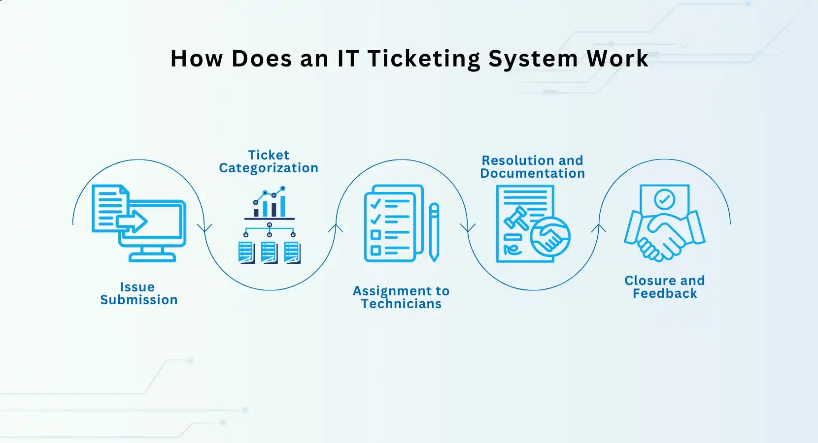 IT Ticketing System