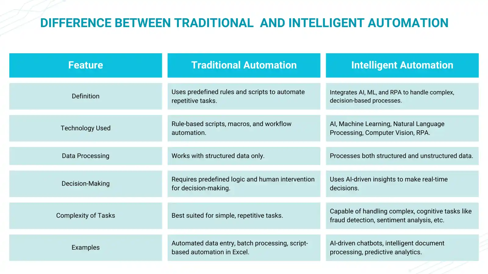 Intelligent Automation