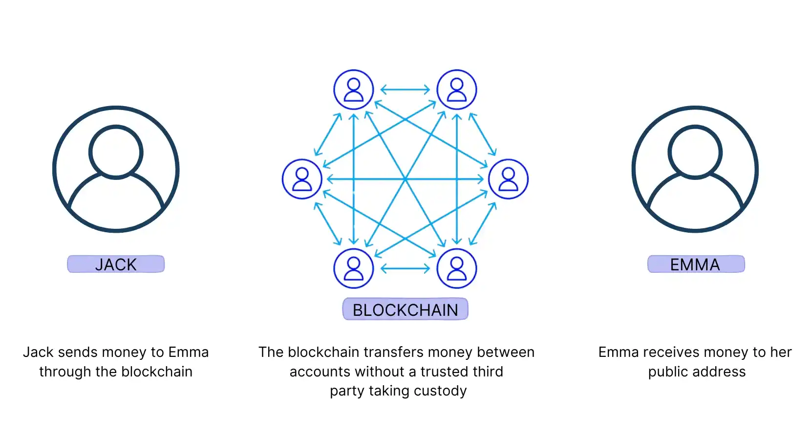 Decentralized Finance (DeFi)