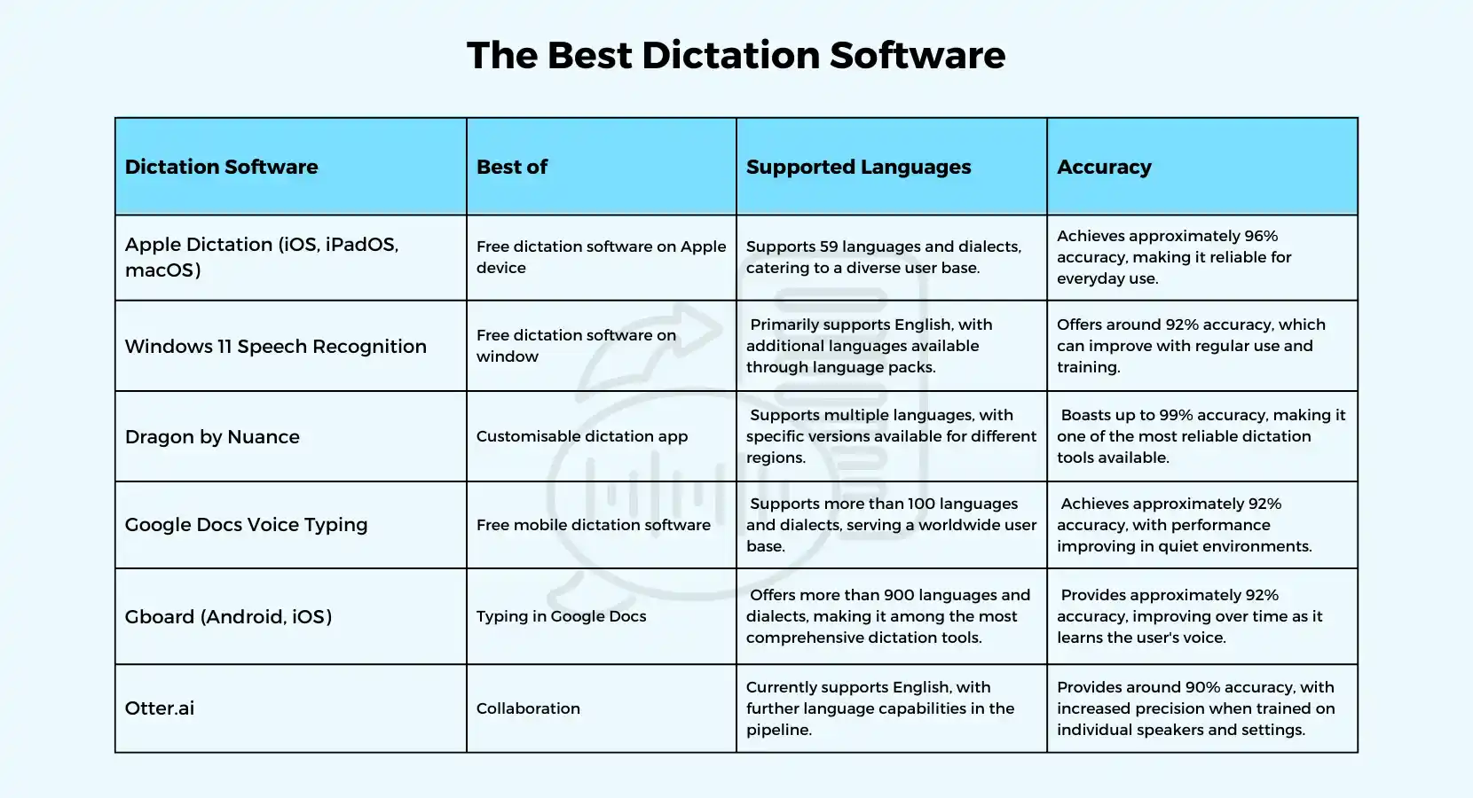 Dictation Software