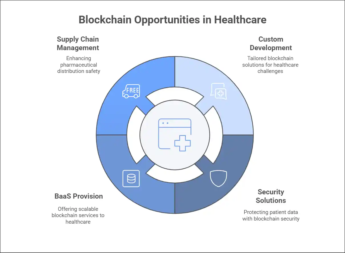 Blockchain in Healthcare