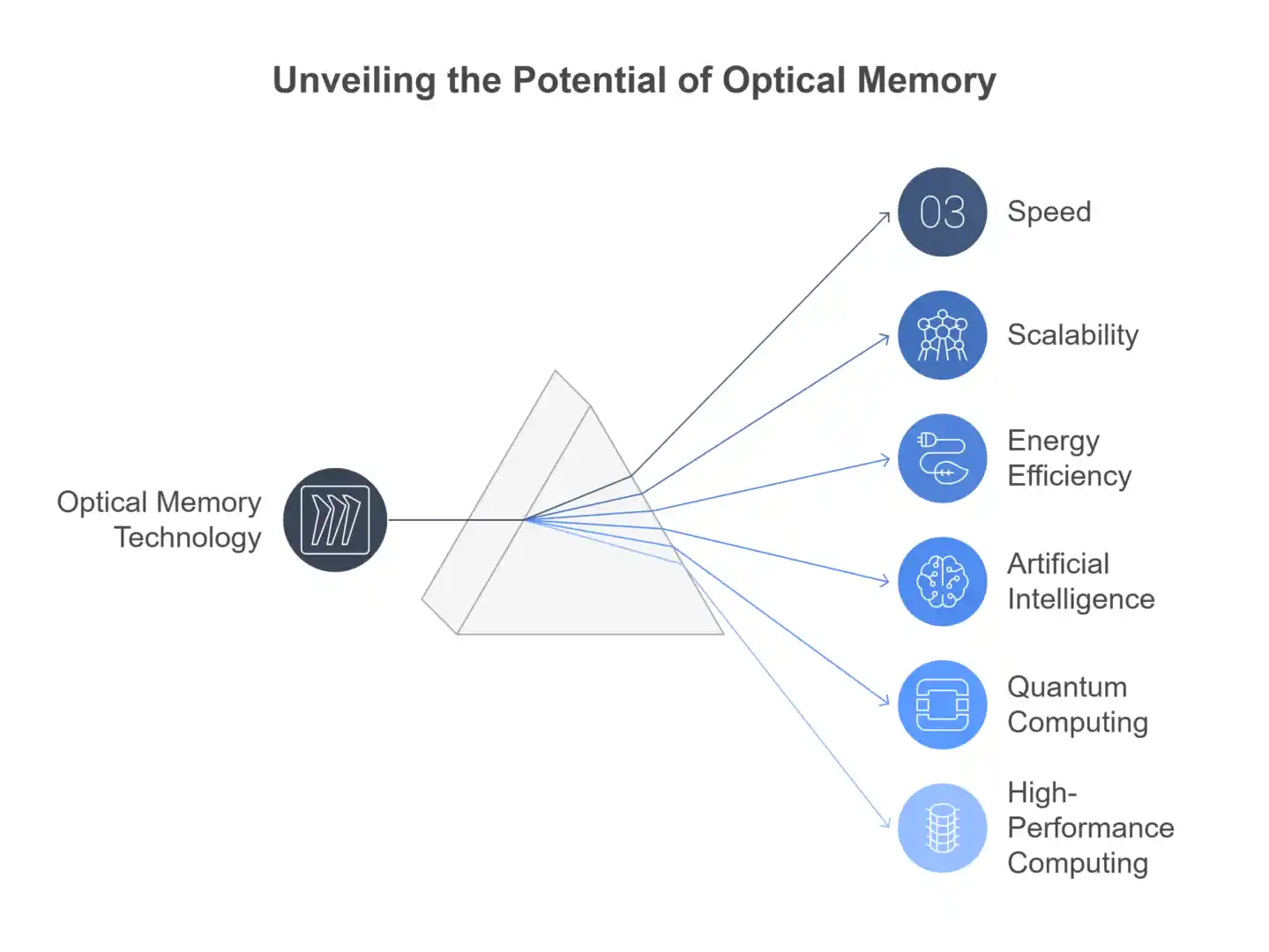 Optical Memory