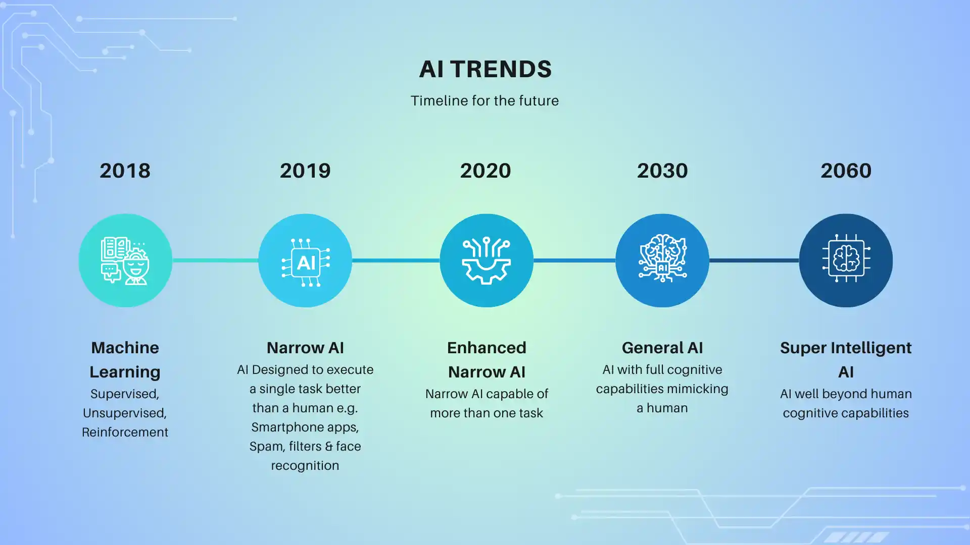 Types Of AI