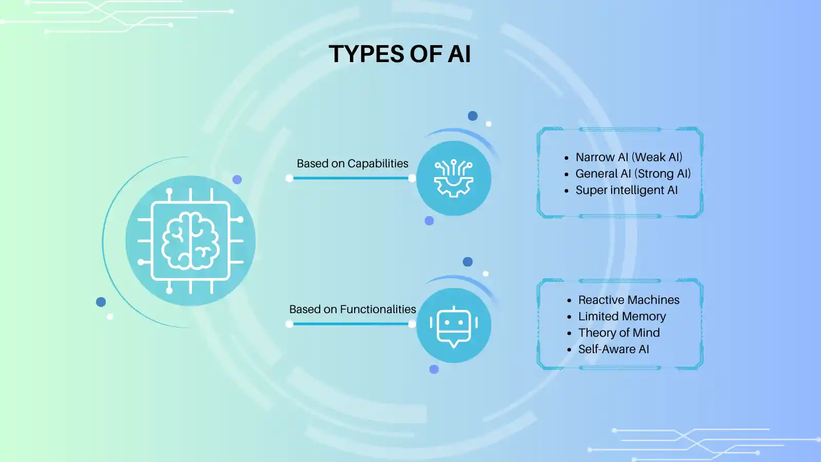 Types Of AI 