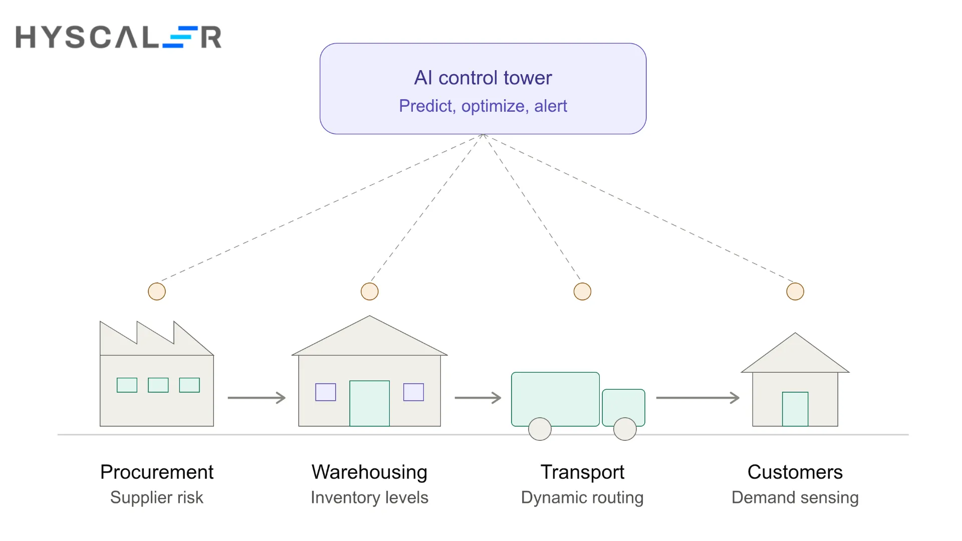 Key Applications of AI in Supply Chain Management