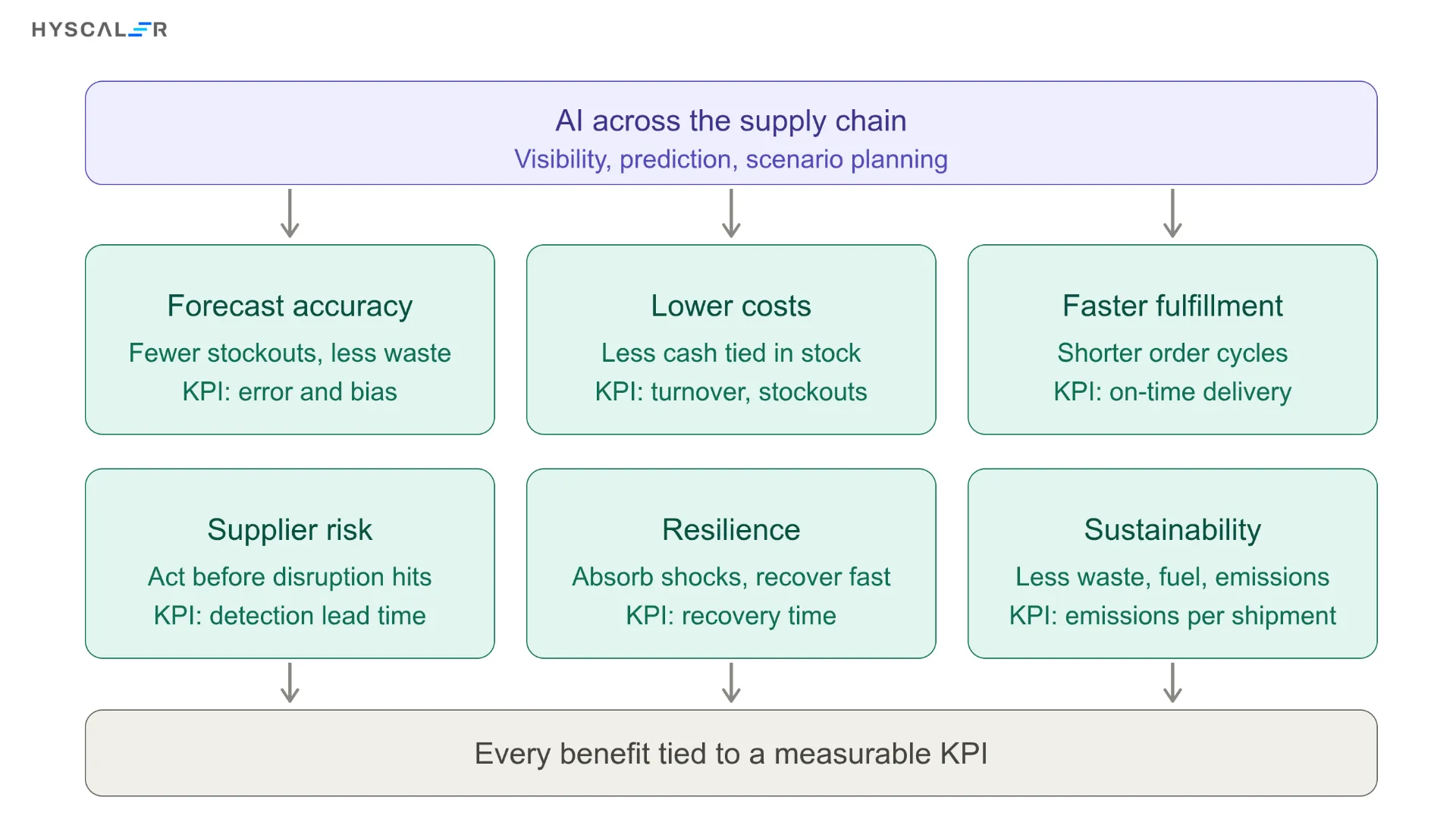 Benefits of AI in Supply Chain Management