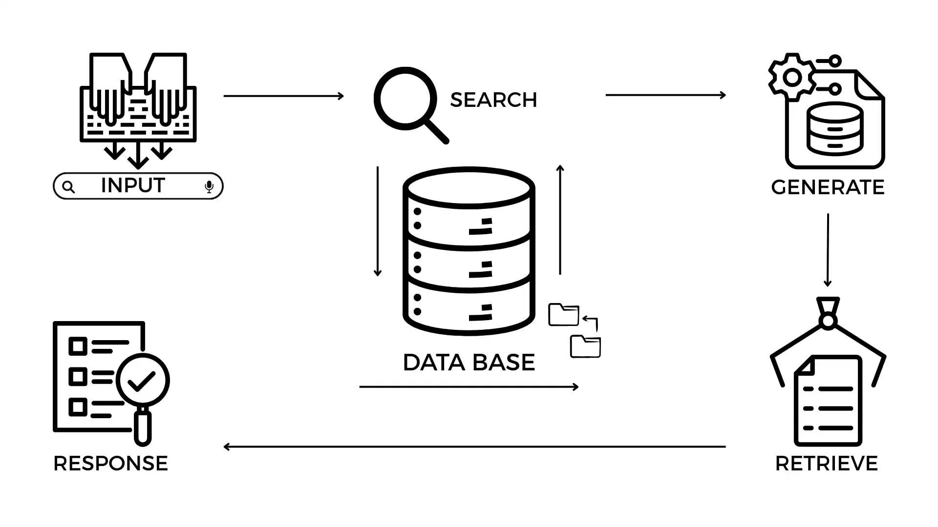 RAG Structure and RAG Development