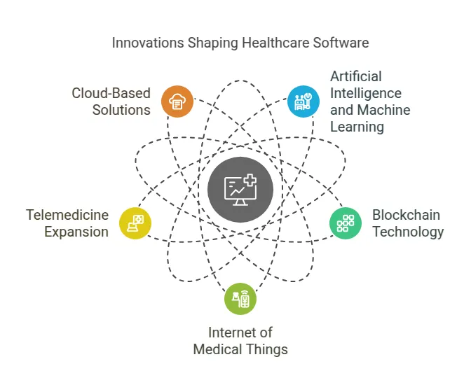 Future Trends in Healthcare Software Solutions