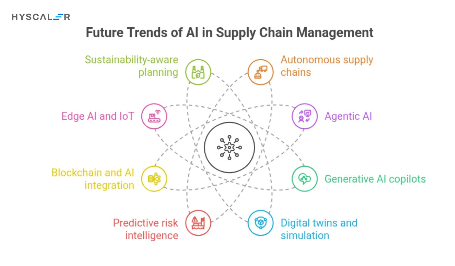 Future Trends of AI in Supply Chain Management