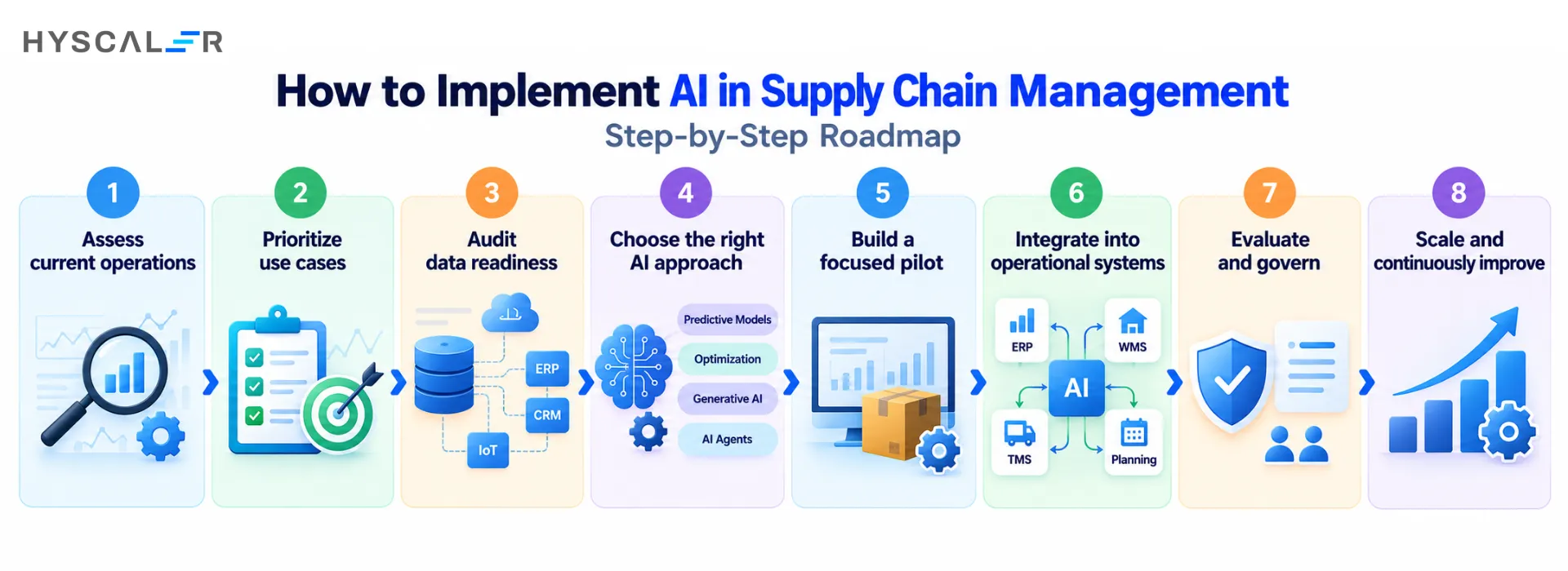 How to Implement AI in Supply Chain Management: Step-by-Step Roadmap