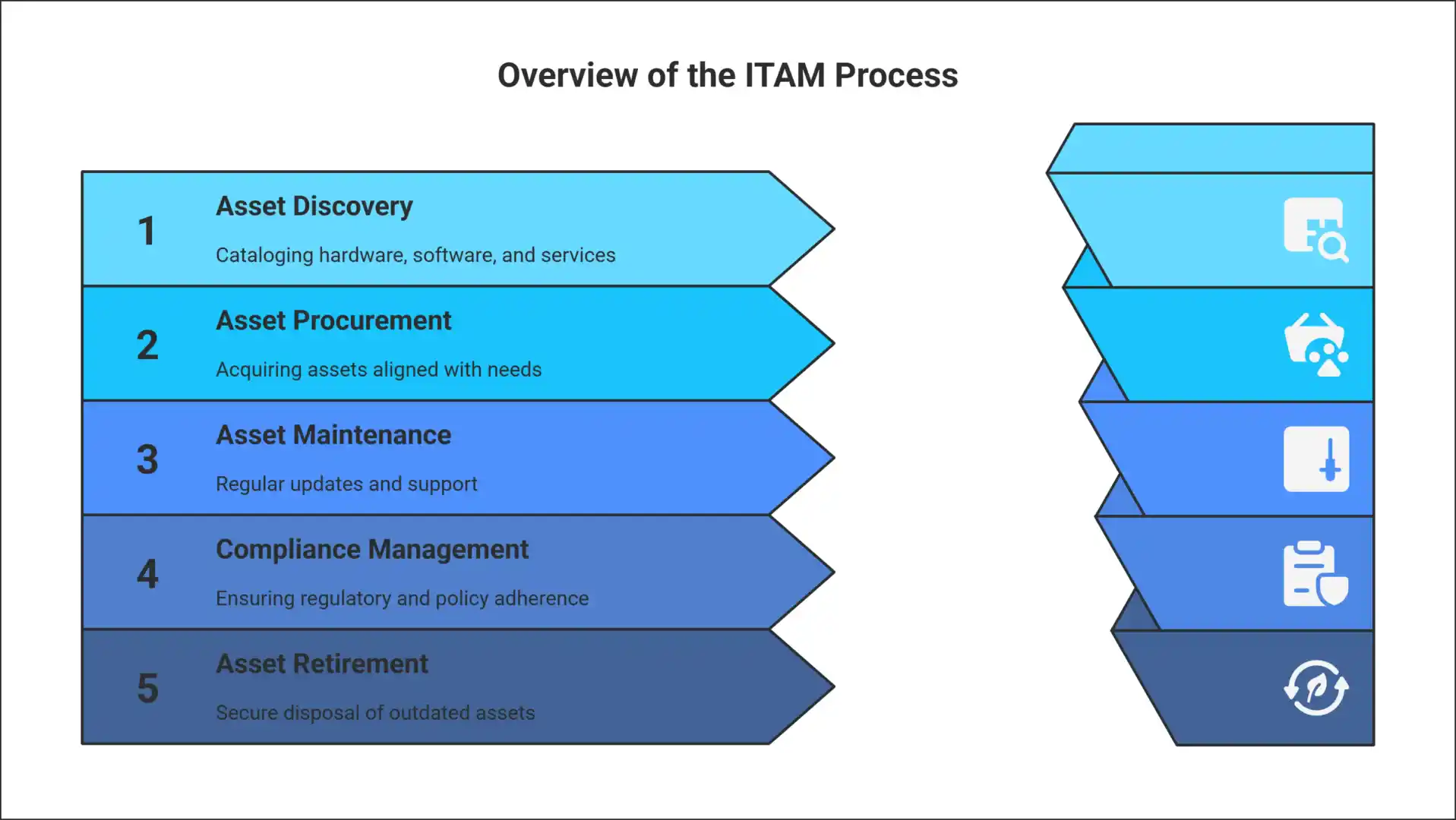 IT Asset Management