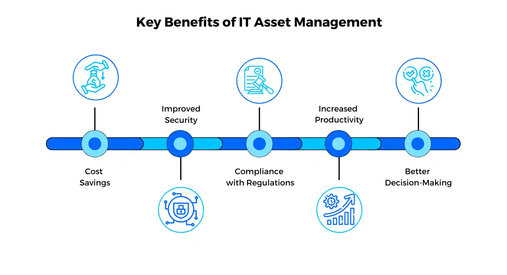 IT Asset Management