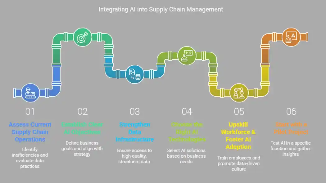 AI in supply chain management