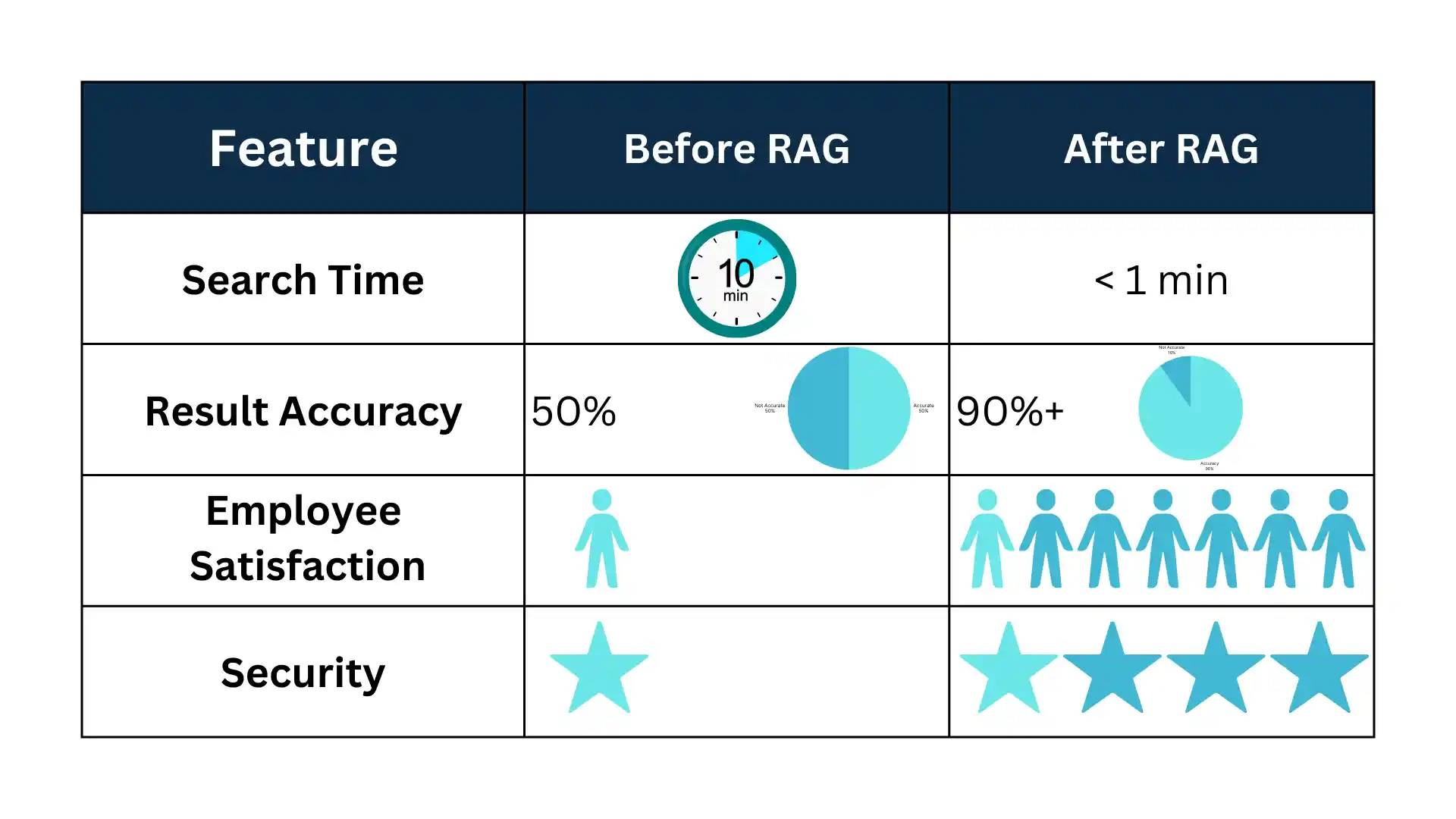 Before and After RAG Deployment Table