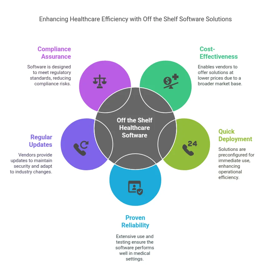 Understanding Off the Shelf Healthcare Software Solutions