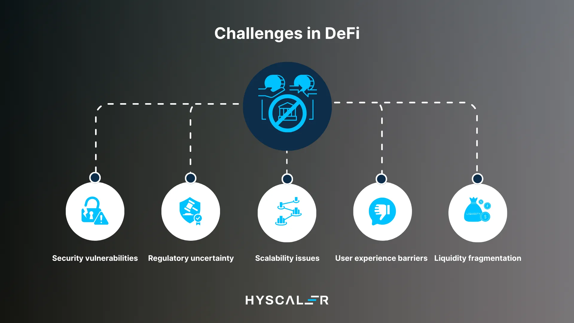 Challenges in Decentralized Finance