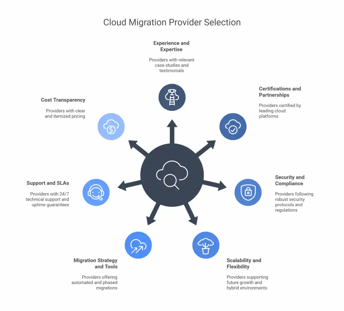 cloud-migration-service-providers
